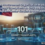 Organ Procurement Organization Marks 101 Kidney Transplants As Only Regional Transplant Center Strains to Meet Demand